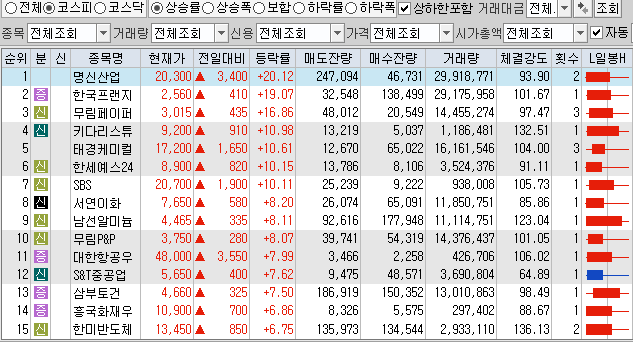 12월8일 코스피 코스닥 상한가 포함 상승률 상위 종목 TOP 100