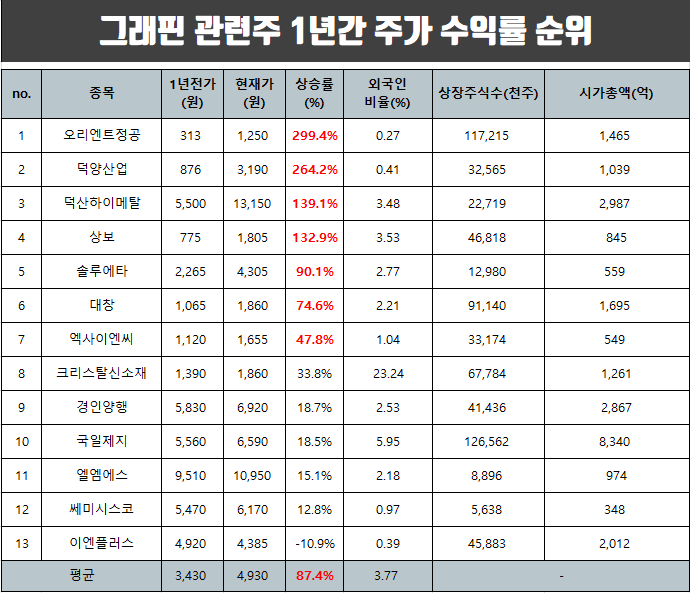 그래핀 관련주 1년 평균 수익률 순위와 주요 소식 정리.