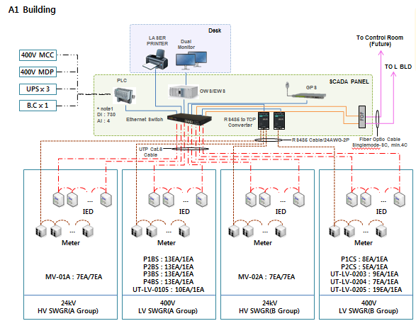 스카다(SCADA) 시스템 의 이해 - PART 2 시스템 구성
