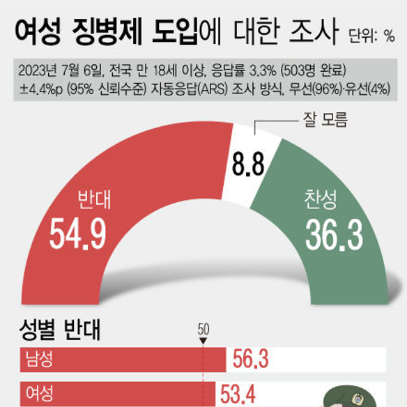 [여론조사] 여성 징병제 도입 찬반 여론 | 반대 54.9%, 찬성 36.3% (7월6일, 리얼미터)