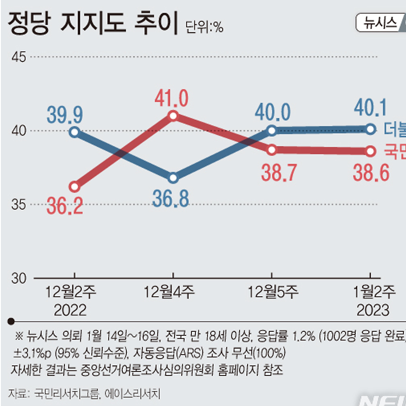 [여론조사] 정당 지지도 | 더불어민주당 40.1%·국민의힘 38.6% (01월14일~16일, 뉴시스)
