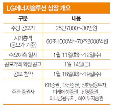LG에너지솔루션 청약 정리 수익예측