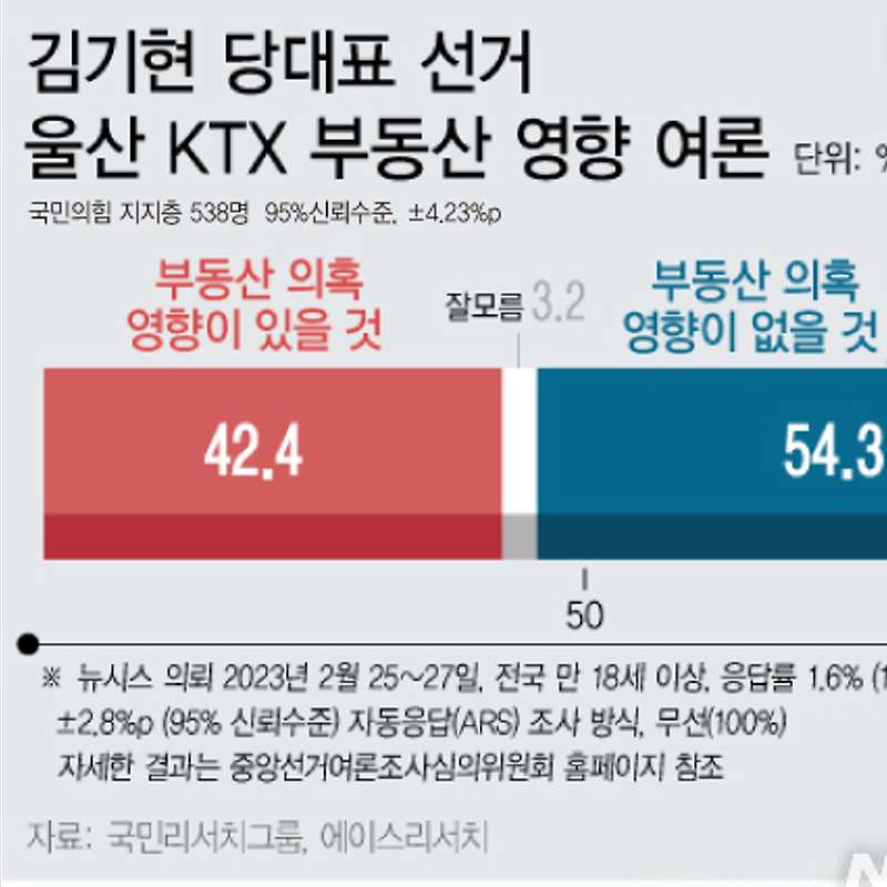 [여론조사] 국민의힘 당대표 선거 김기현 부동산 의혹 여론 | 