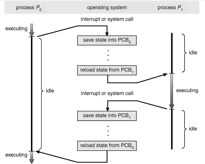 [운영체제] 프로세스 제어 블록(PCB : Process Control Block)란? | 문맥교환(Context Switching)이란?