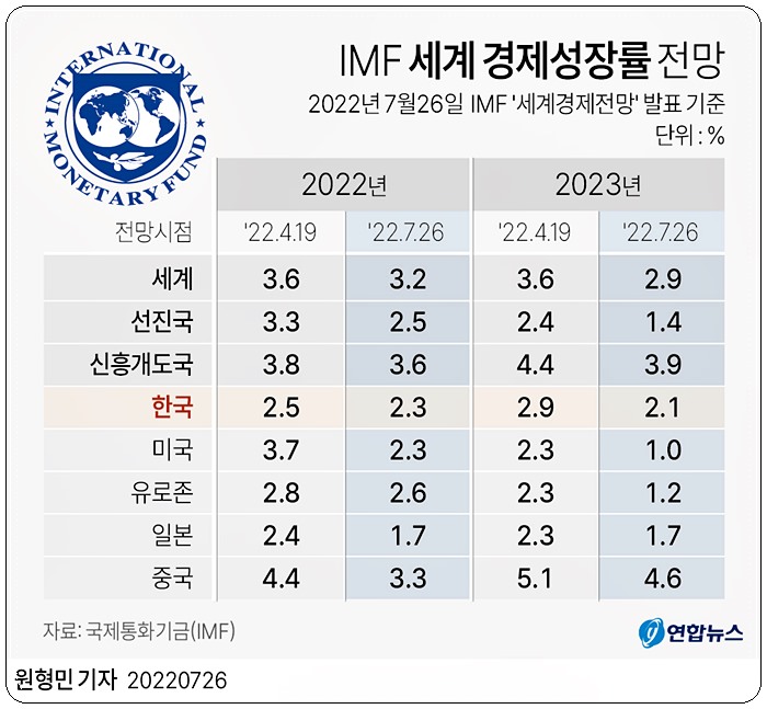IMF가 전망하는 세계 경제성장률