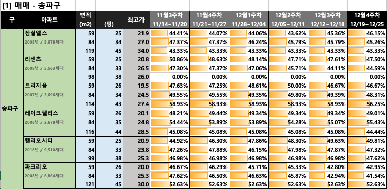 [12월 4주차] 서울/경기 주요 단지 전세가율