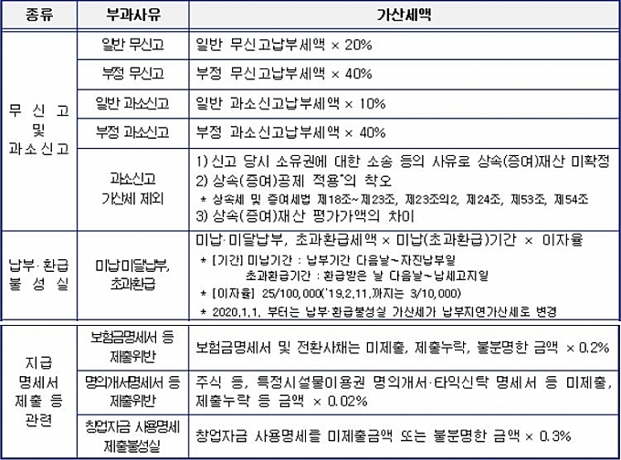 상속세 면제 한도액과 신고시 유의사항(배우자,자녀,가업 등)