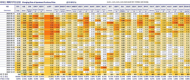 부동산 집값 분석(서울 12월 21일자)