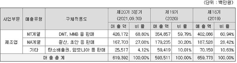 휴켐스 기업분석 - 21년 3분기