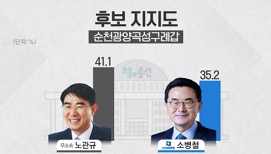 21대 총선 여론조사전남 순천광양곡성구례갑