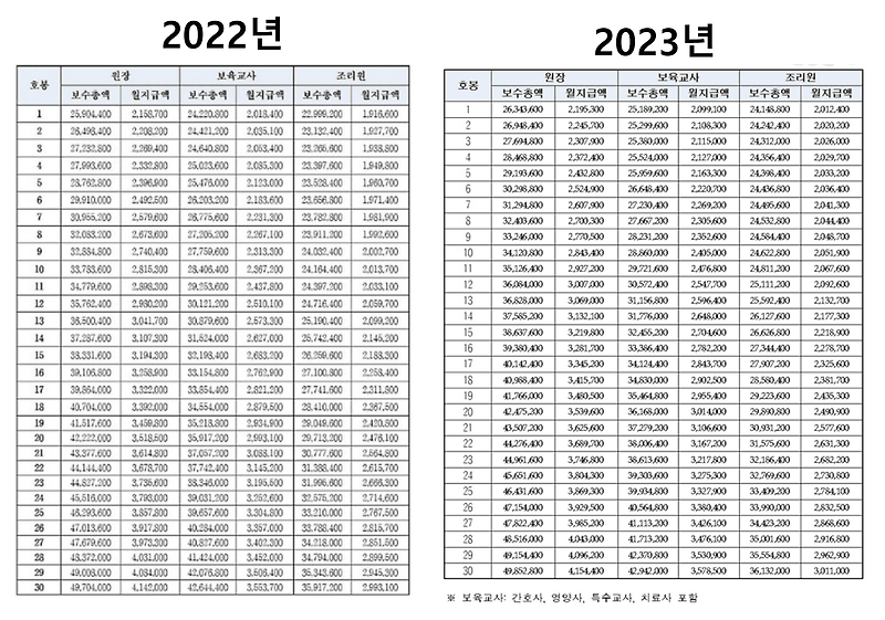 2023 어린이집 보육교사 호봉표 - 2022년대비 얼마나 올랐을까?
