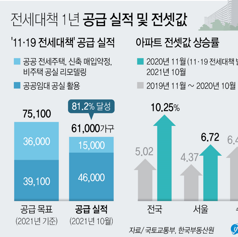 '11·19 전세대책' 1년, 실적 81.2% 달성, 아파트 전세가격 상승률 전국 10.25%·수도권 11.12%·서울 6.72% (국토교통부)