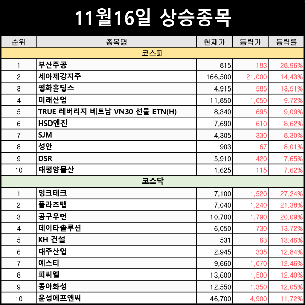 곡물관련주, 대주산업 주가 상승 이어가기에는 재료가 약해