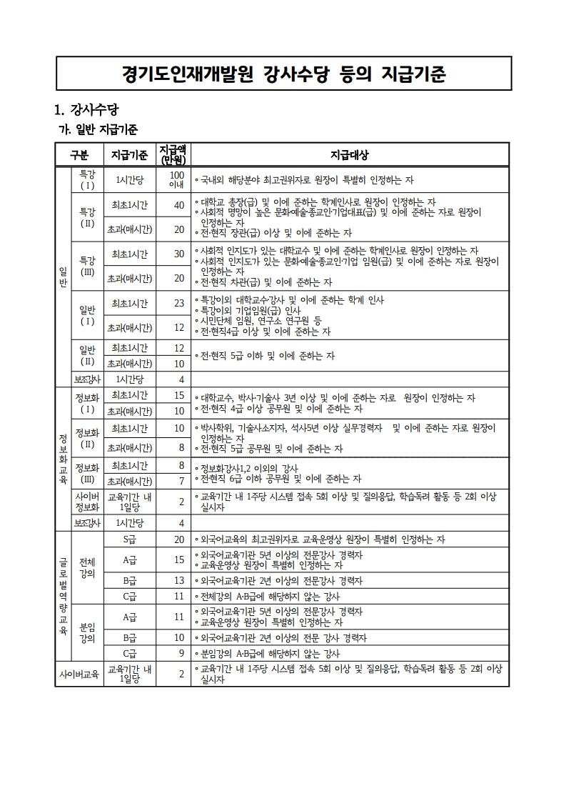 2022년도 경기도 인재개발원 강사 수당 등의 지급기준