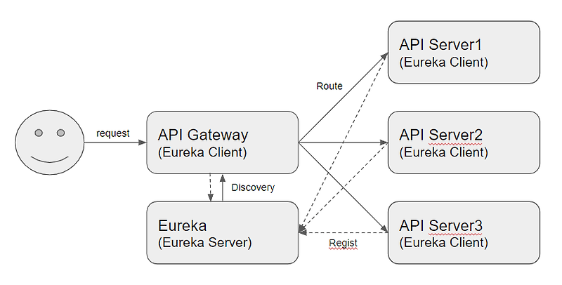 [MSA 시작 #3] Spring Cloud Netflix Zuul 을 이용해 API Gateway 구성해보기