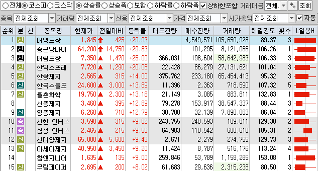 11월30일 코스피 코스닥 상한가 포함 상승률 상위 종목 TOP 100