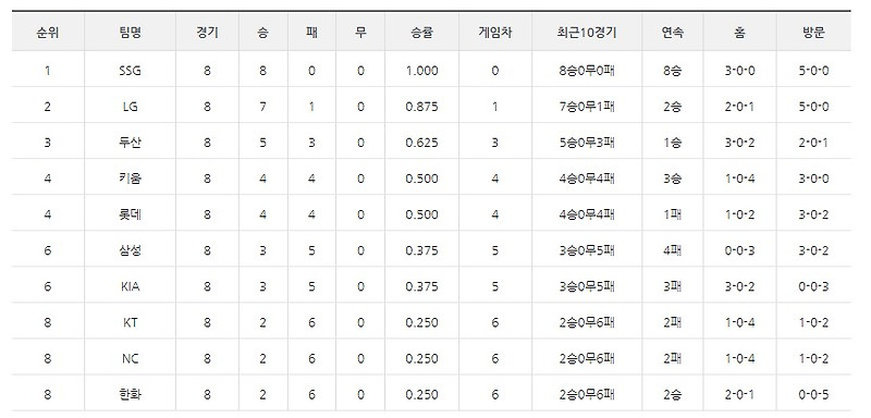 2022 프로야구 현재 순위! (4월 11일 기준)