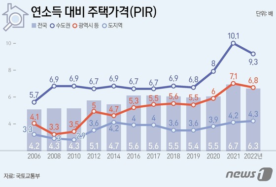 [리뷰] 연소득 대비 주택가격: 서울 15.2배 & 수도권 9.3배