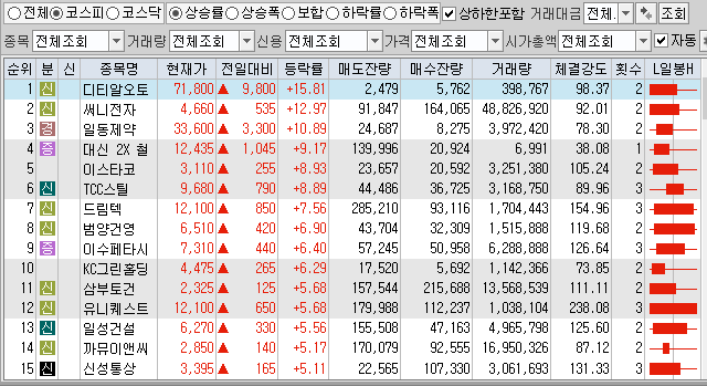 12월30일 코스피 코스닥 상한가 포함 상승률 상위 종목 TOP 100