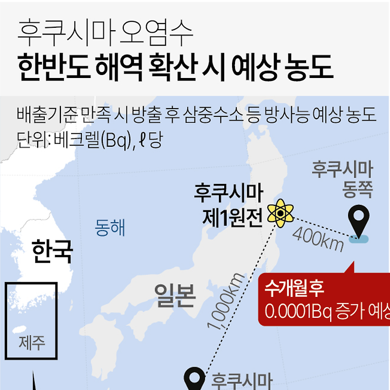 후쿠시마 오염수 다핵종제거설비(ALPS) 정화 후 배출 농도 및 한국 해역 예상 농도