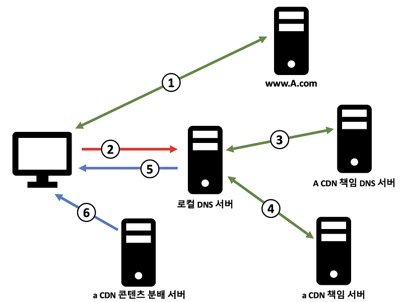 [네트워크/Network] CDN의 구축 방식과 클러스터 선택 정책 및 DNS 활용