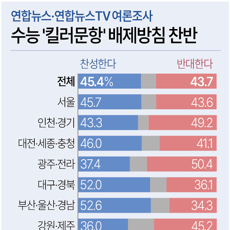 [여론조사] 수능 '킬러문항' 배제방침 찬반 | 찬성 45.4%, 반대 43.7% (7월1~2일, 연합뉴스·연합뉴스TV 의뢰)