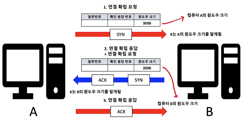 [네트워크/Network] 전송계층의 역할과 TCP 분석 ( + UDP)