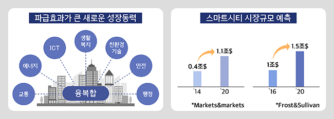 디지털뉴딜 한국형뉴딜 스마트시티(지능형 도시)에 대해서 알아보죠