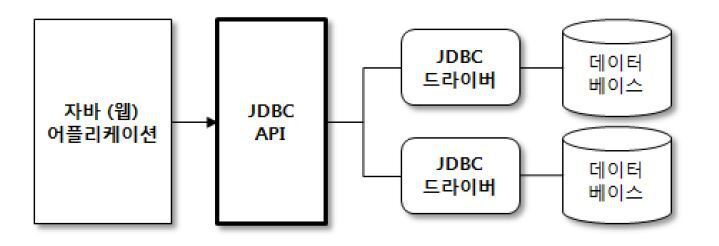 JDBC- MariaDB와 Java연동
