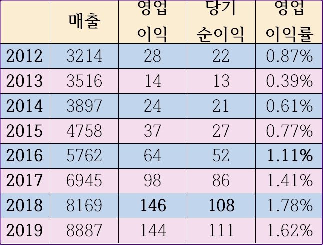 컴퓨존 매출/영업이익/당기순이익/지분구조 정리