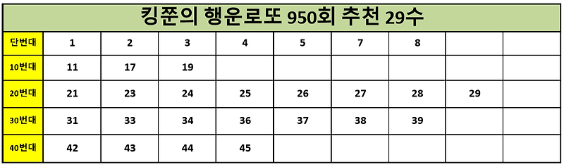 [로또1등가자!] 로또 950회 추천수 29수 공개!! (Feat. 943회 2등번호 추천 5수 적중!)