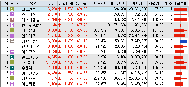 12월16일 코스피 코스닥 상한가 포함 상승률 상위 종목 TOP 100