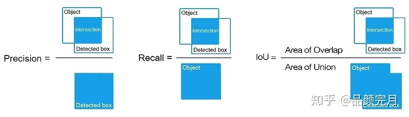 mAP, IOU란? Object Detection 성능 평가 지표