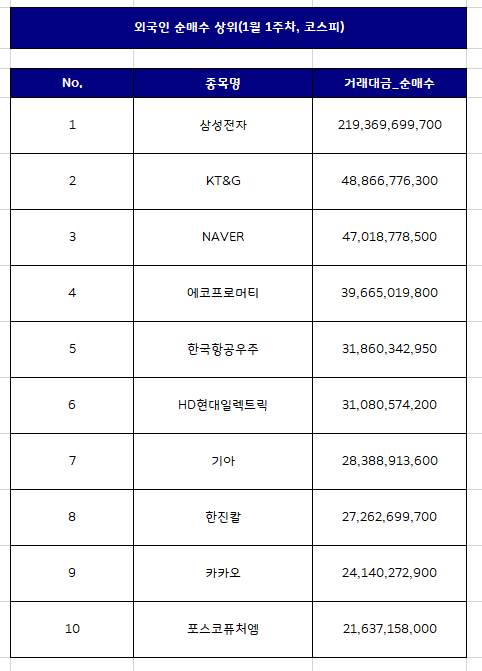 외국인 국내주식 순매수 상위종목 Top10 [1월 1주차]