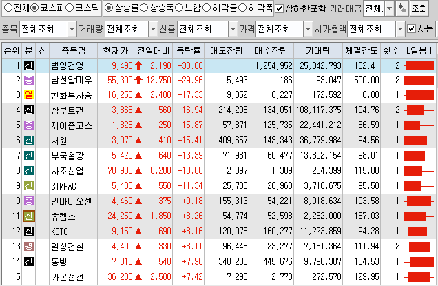 7월12일 코스피 코스닥 상한가 포함 상승률 상위 종목 TOP 100