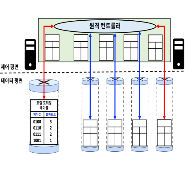 [Network] 제어 평면 2가지 접근 방법(포워딩 테이블, SDL)