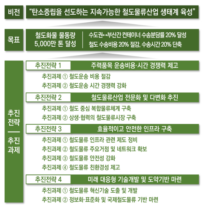 철도 물류수송 5년간 2배 늘린다…화물열차도 고속운행