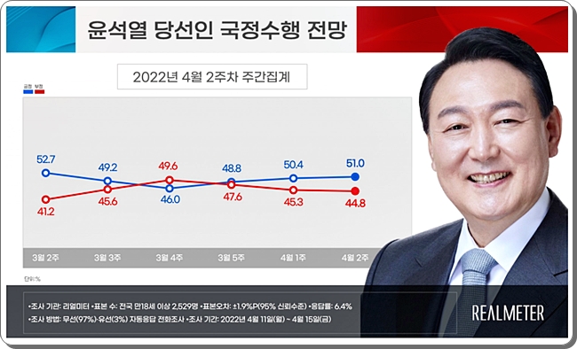 윤석열 대통령 당선인 국정수행 전망 정당지지율 리얼미터 여론조사