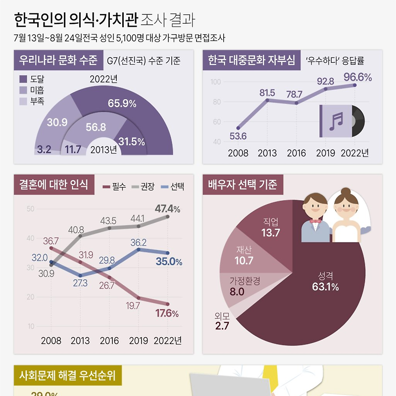 2022년 한국인의 의식·가치관 조사 | 