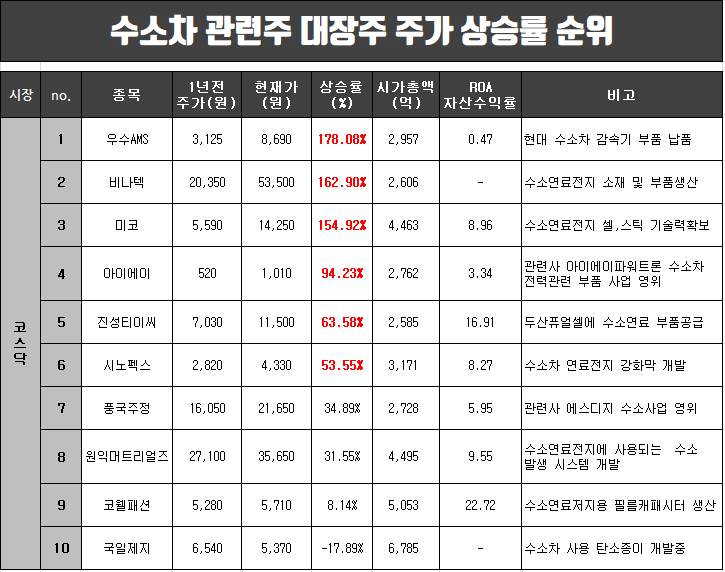 수소차 관련주 대장주 주가상승률 순위.