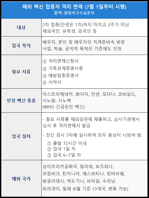 해외 백신 접종자 한국 입국시 자가격리 면제 기준 총정리