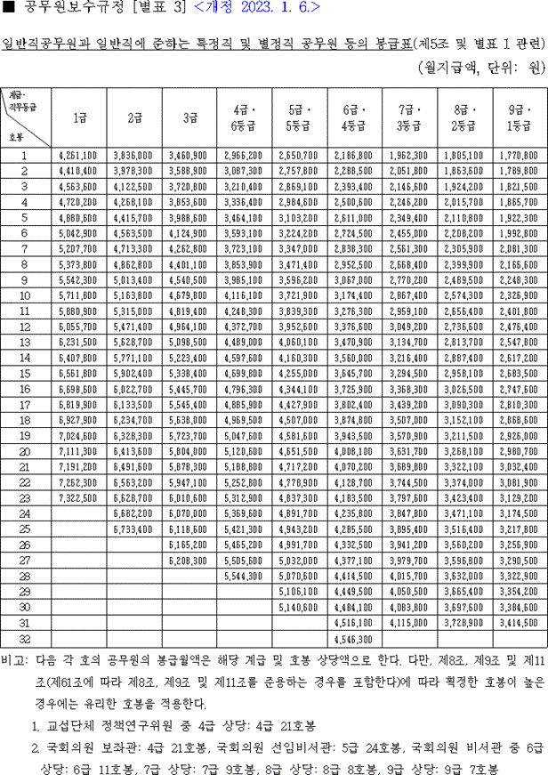 2023년 공무원 봉급표경찰공무원공안직군인일반직