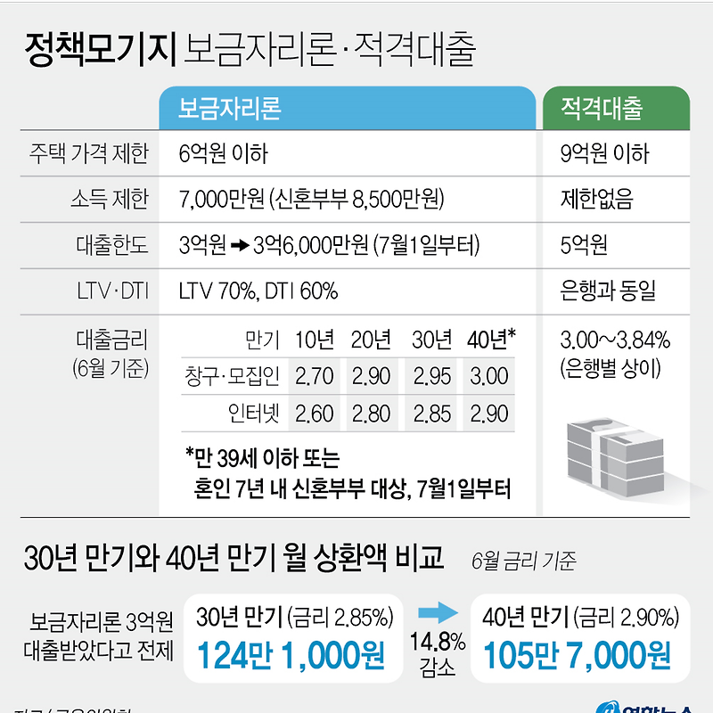 청년·신혼부부, 2021년 7월부터 40년 '주택담보대출' 도입