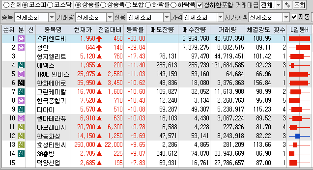 1월15일 코스피 코스닥 상한가 포함 상승률 상위 종목 TOP 100