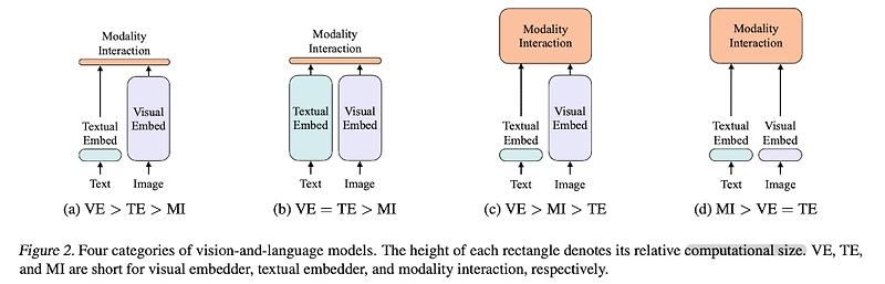 <Multi-modal> ViLT: Vision-and-Language Transformer Without Convolution or Region Supervision