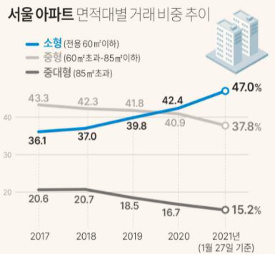 서울 아파트 소형 평형 거래량 최대 기록
