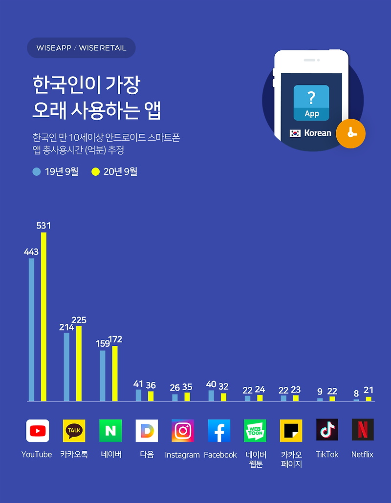 [기사 클리핑]한국인이 가장 오래 사용하는 앱서비스 ‘유튜브, 카카오톡, 네이버’