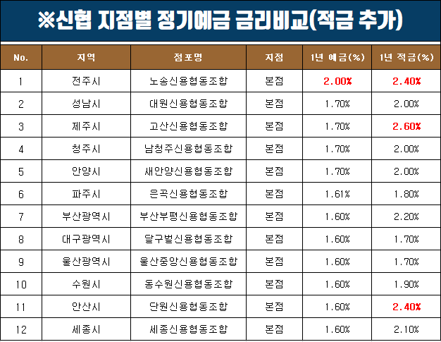 신협 정기예금 금리 지역별 비교(서울,부산,광주,울산 등)