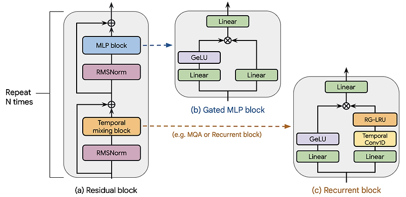 <LLM> Griffin: Mixing Gated Linear Recurrences with Local Attention for Efficient Language Models (2024.02)