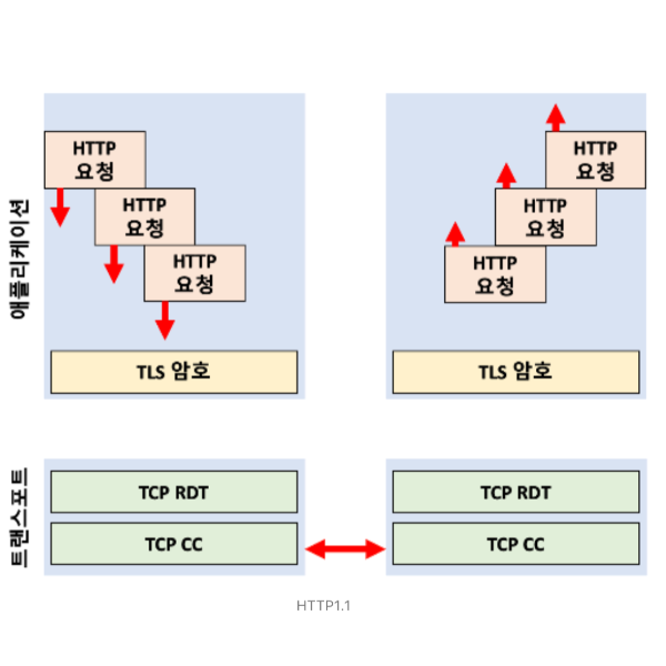 [네트워크] QUIC(빠른 UDP 인터넷 연결) 개념 및 특징